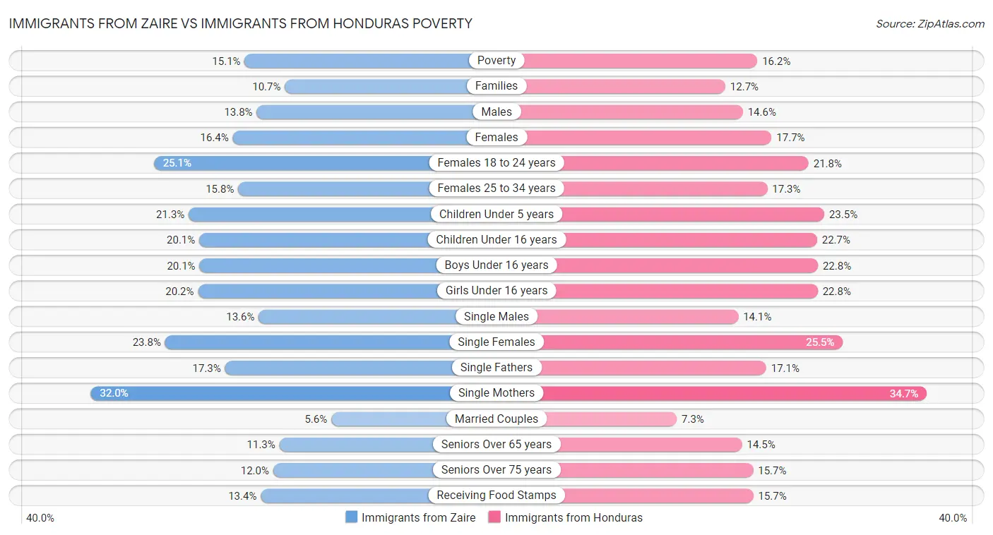 Immigrants from Zaire vs Immigrants from Honduras Poverty