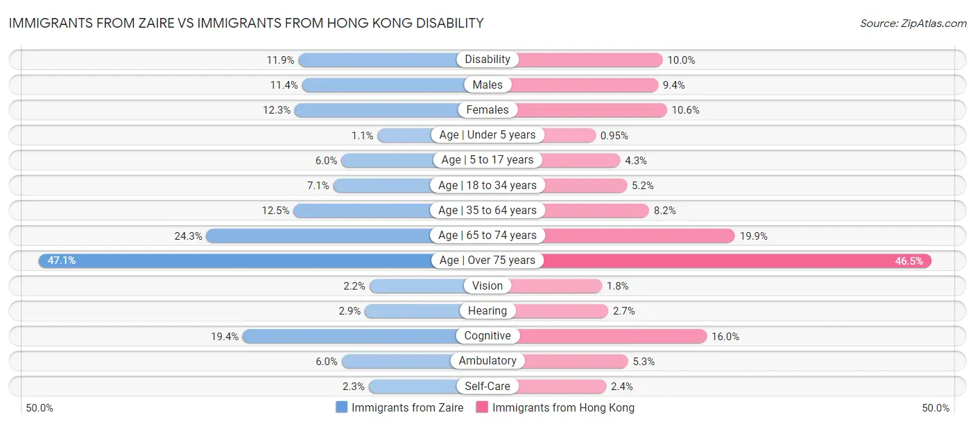 Immigrants from Zaire vs Immigrants from Hong Kong Disability