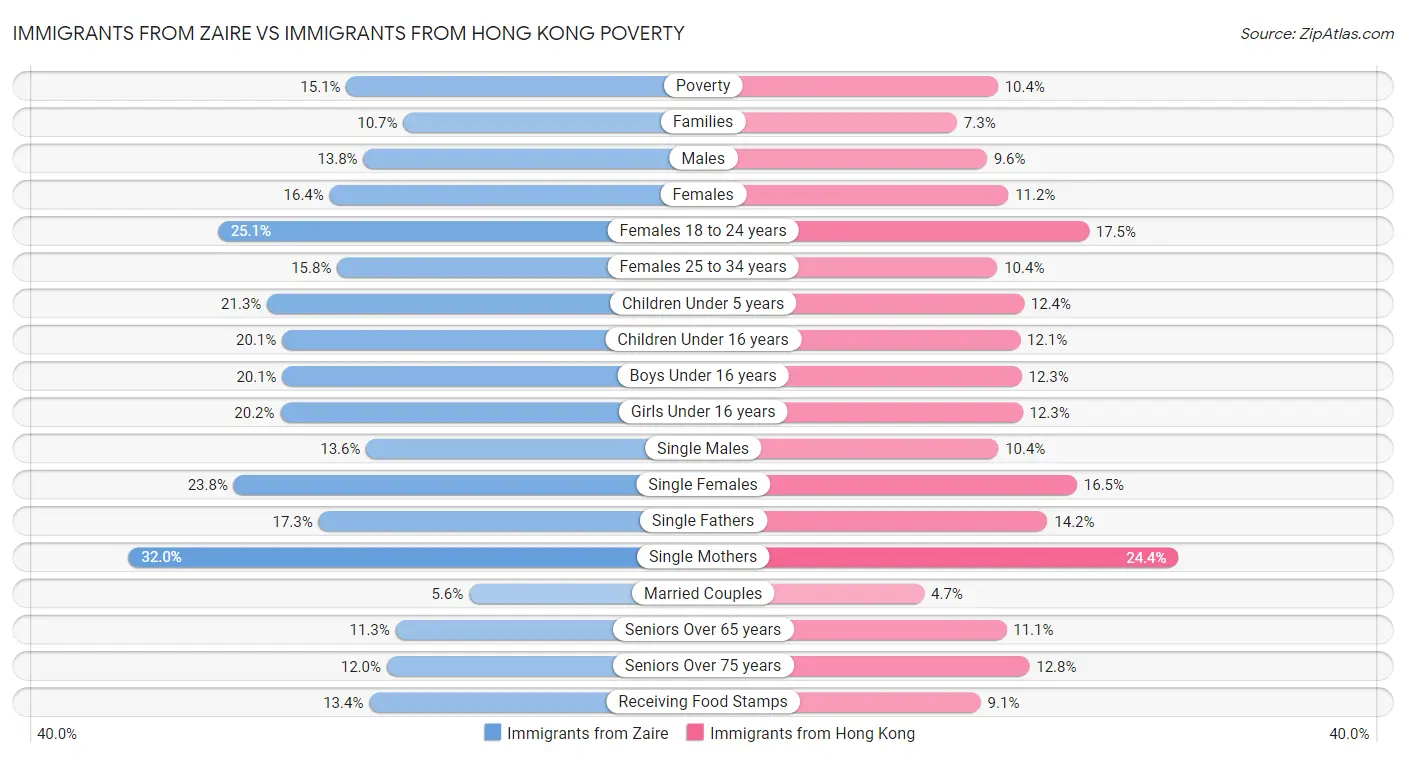 Immigrants from Zaire vs Immigrants from Hong Kong Poverty