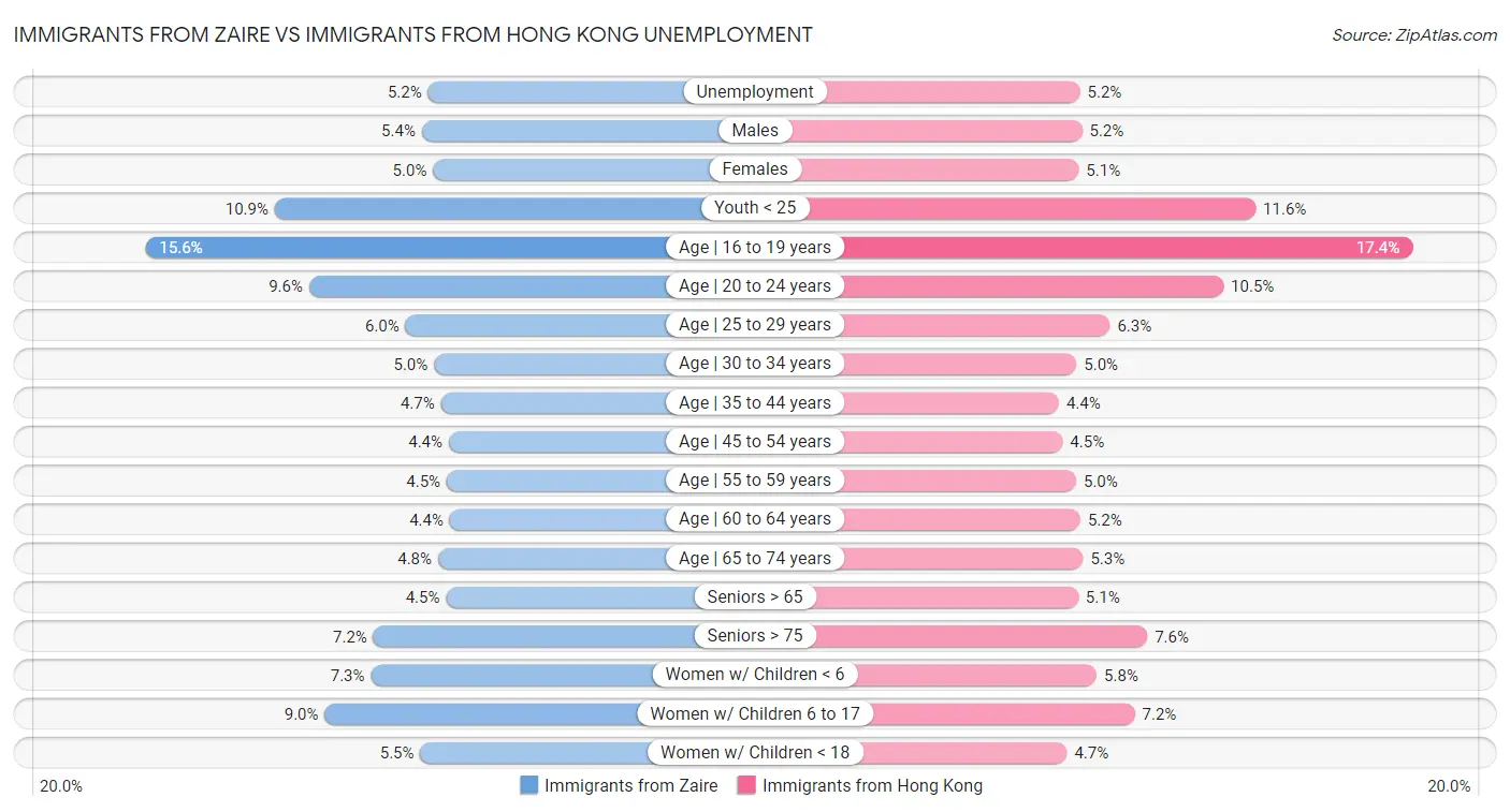 Immigrants from Zaire vs Immigrants from Hong Kong Unemployment
