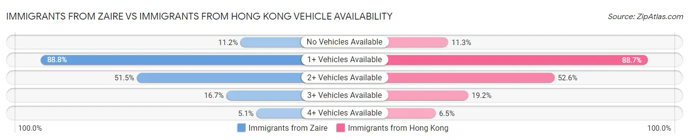 Immigrants from Zaire vs Immigrants from Hong Kong Vehicle Availability