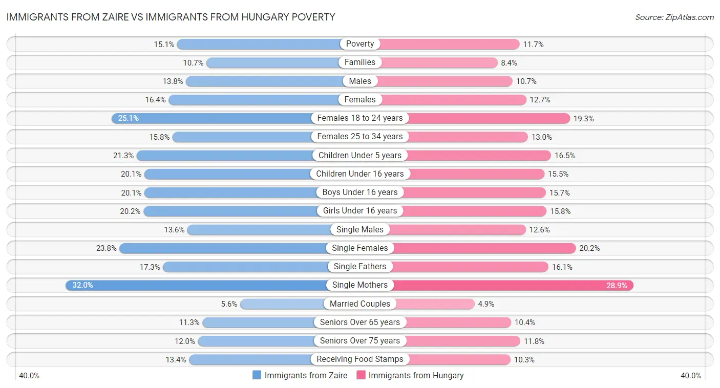 Immigrants from Zaire vs Immigrants from Hungary Poverty