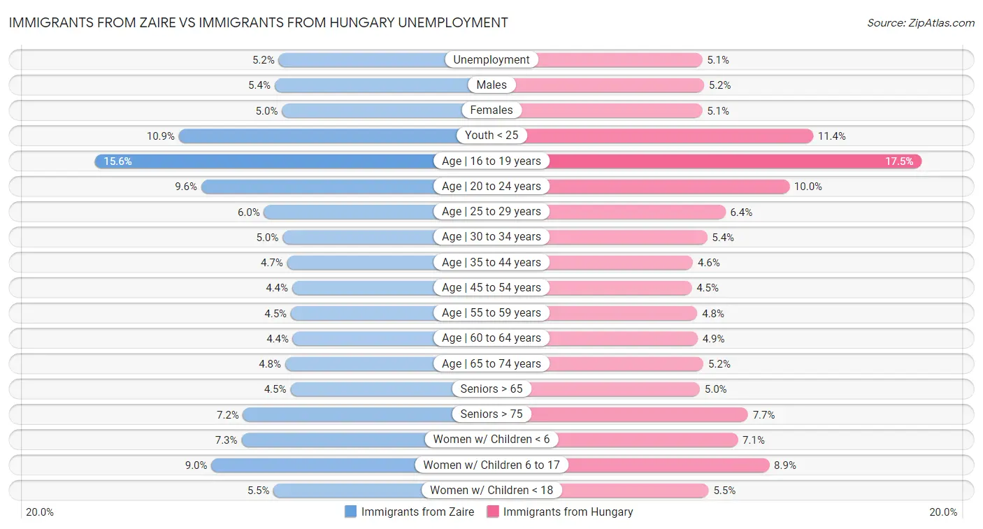 Immigrants from Zaire vs Immigrants from Hungary Unemployment