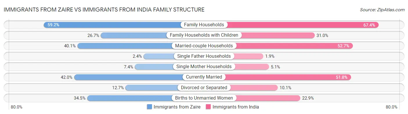 Immigrants from Zaire vs Immigrants from India Family Structure