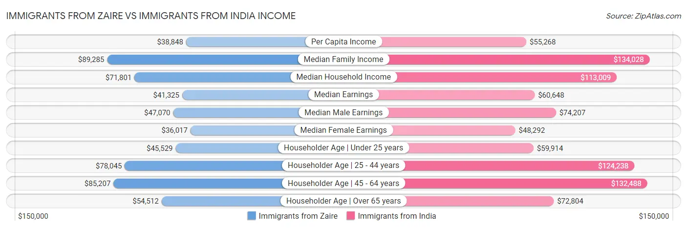 Immigrants from Zaire vs Immigrants from India Income