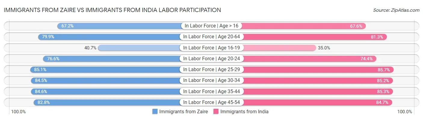 Immigrants from Zaire vs Immigrants from India Labor Participation