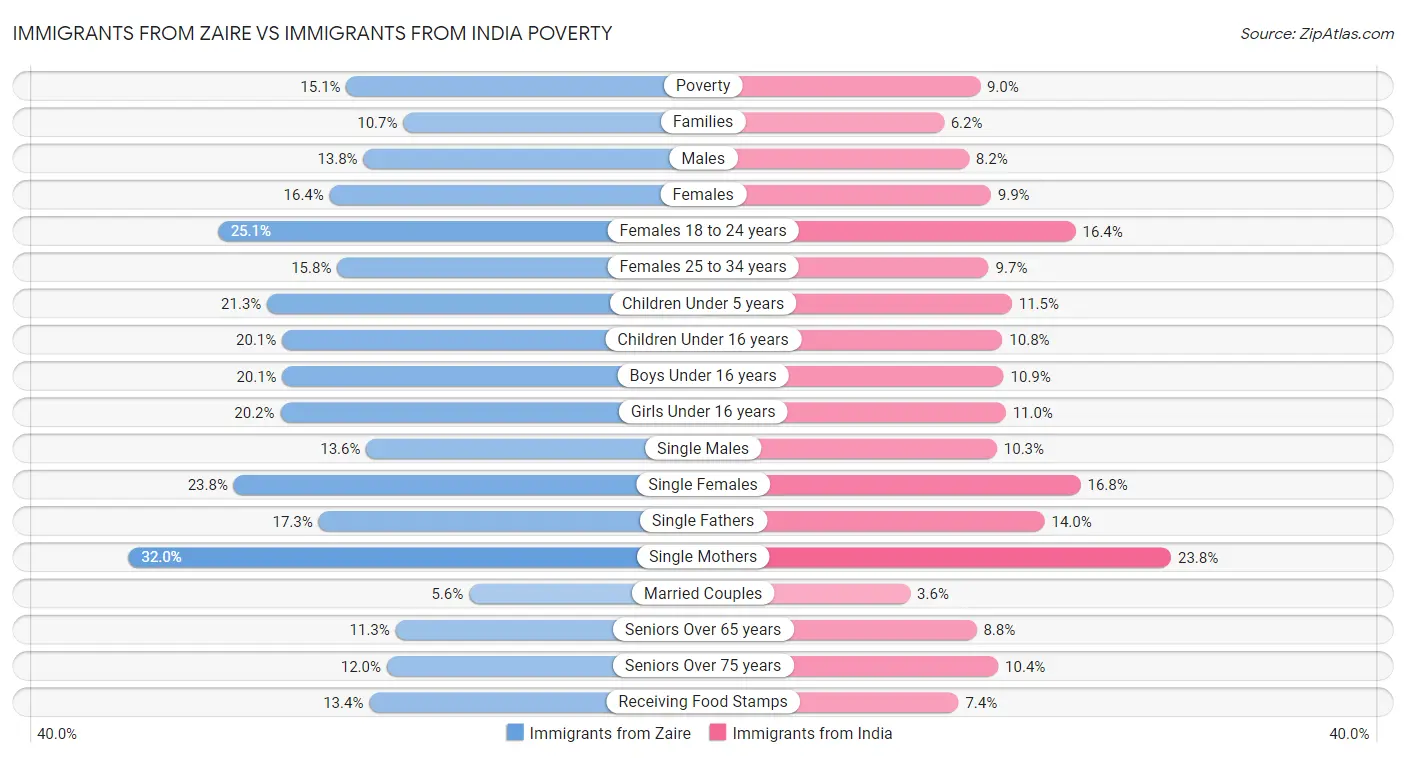 Immigrants from Zaire vs Immigrants from India Poverty