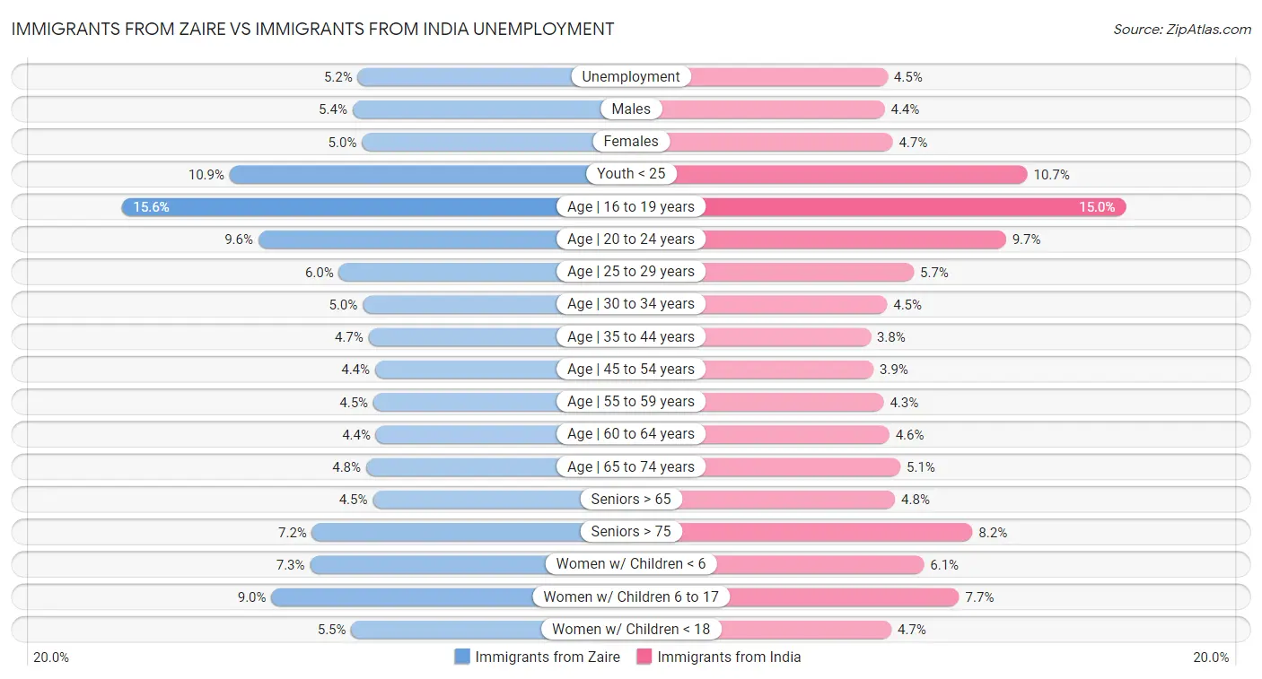 Immigrants from Zaire vs Immigrants from India Unemployment