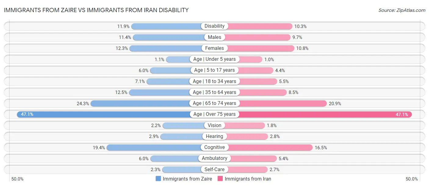 Immigrants from Zaire vs Immigrants from Iran Disability