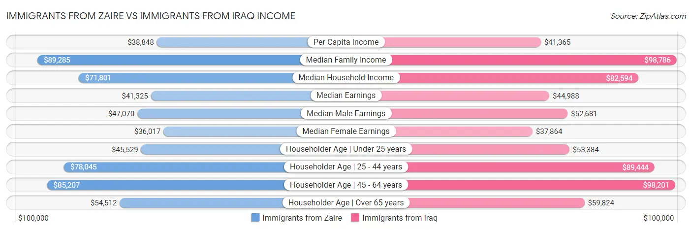Immigrants from Zaire vs Immigrants from Iraq Income