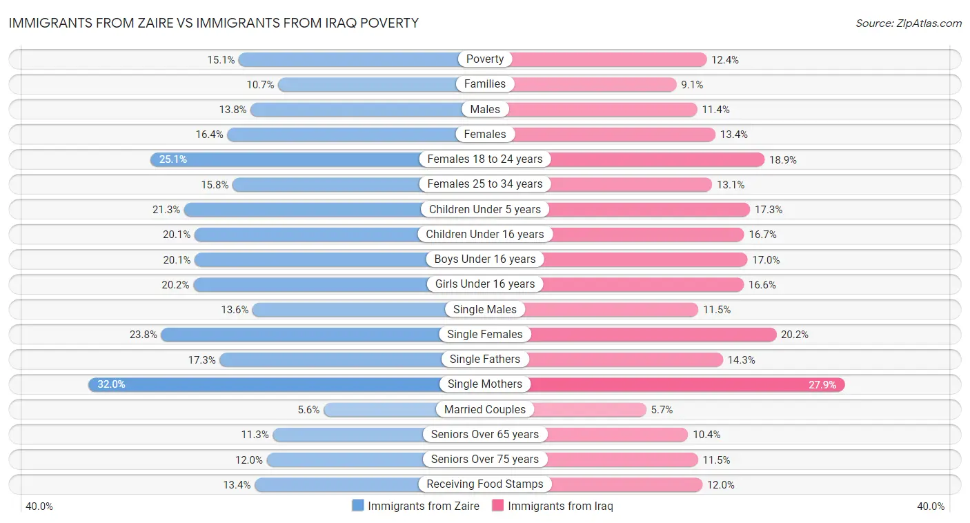 Immigrants from Zaire vs Immigrants from Iraq Poverty