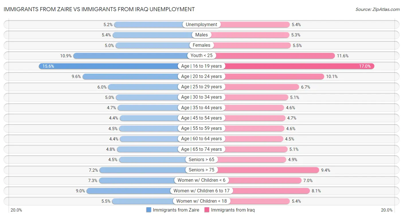 Immigrants from Zaire vs Immigrants from Iraq Unemployment