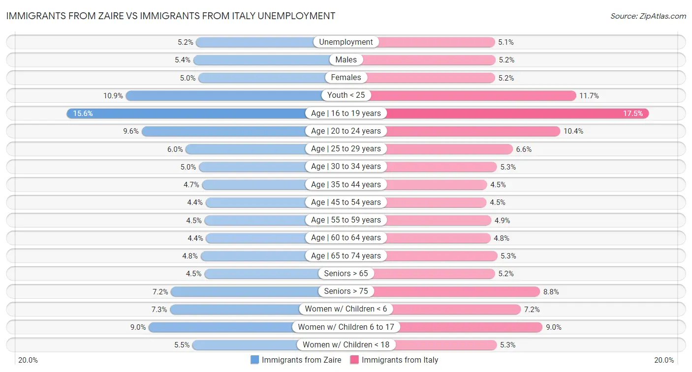 Immigrants from Zaire vs Immigrants from Italy Unemployment