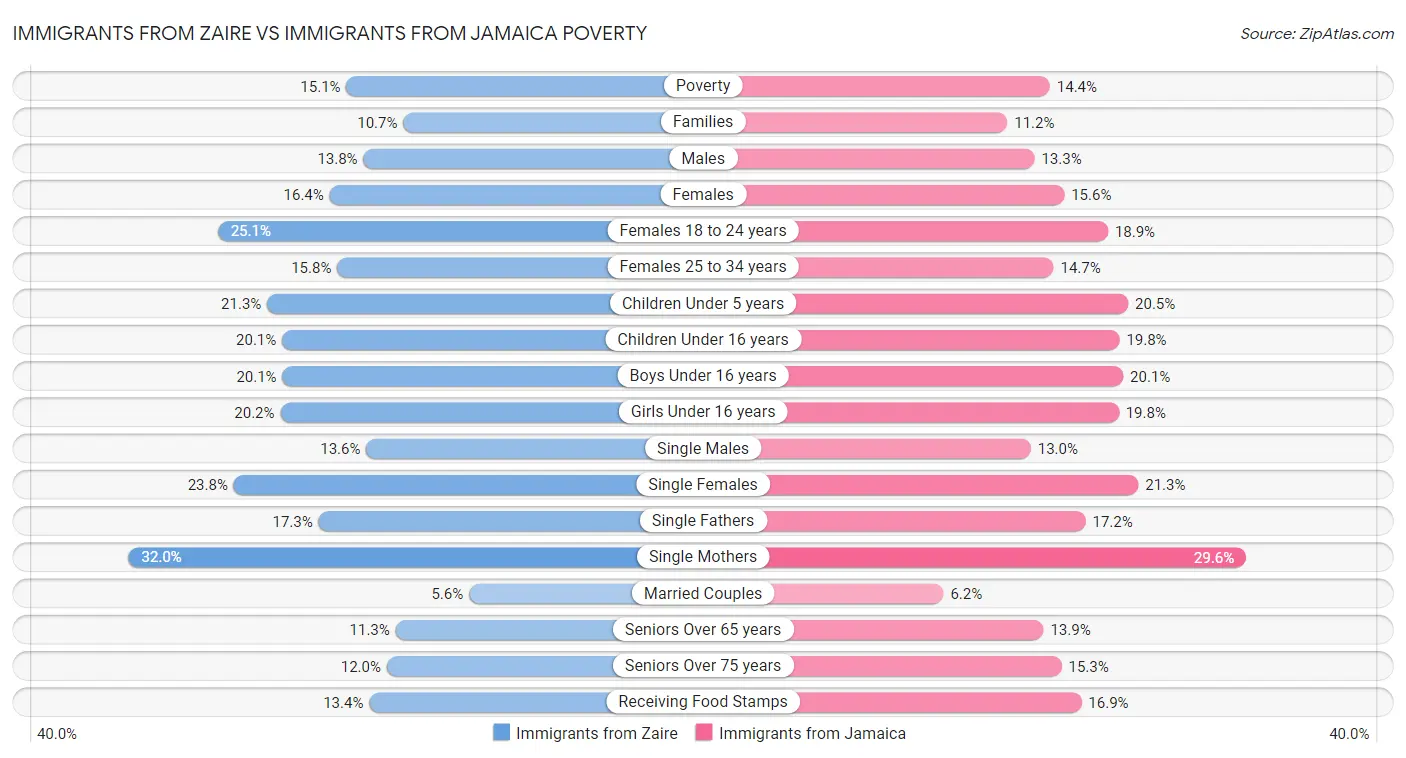 Immigrants from Zaire vs Immigrants from Jamaica Poverty