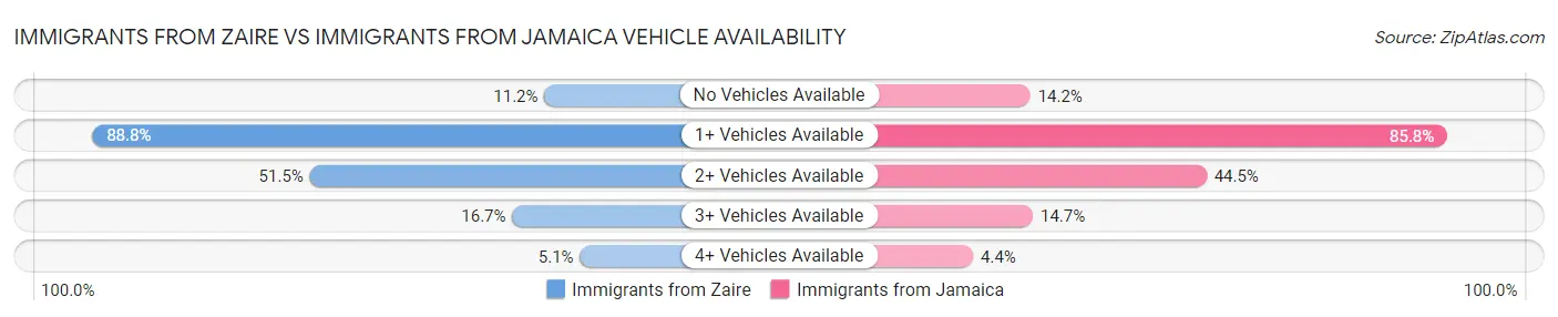 Immigrants from Zaire vs Immigrants from Jamaica Vehicle Availability
