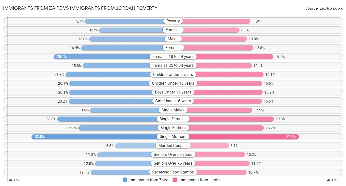 Immigrants from Zaire vs Immigrants from Jordan Poverty