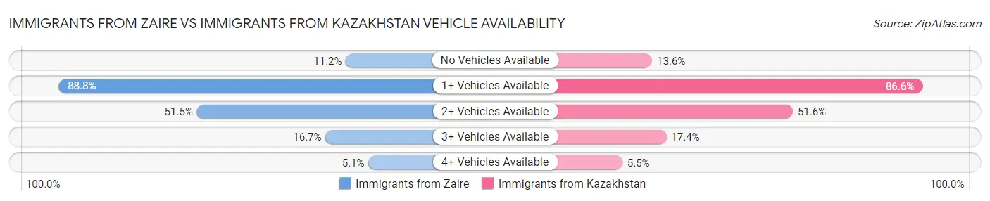 Immigrants from Zaire vs Immigrants from Kazakhstan Vehicle Availability