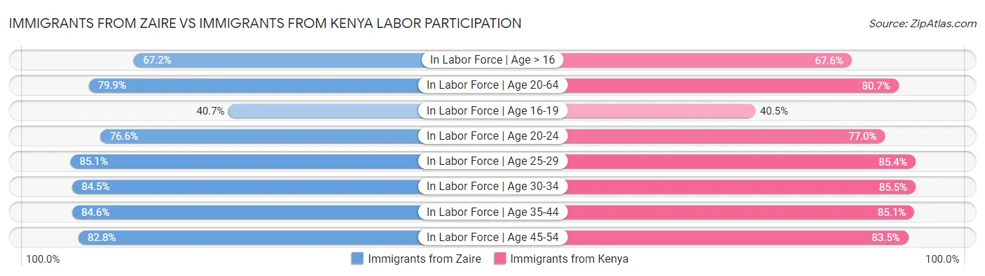 Immigrants from Zaire vs Immigrants from Kenya Labor Participation