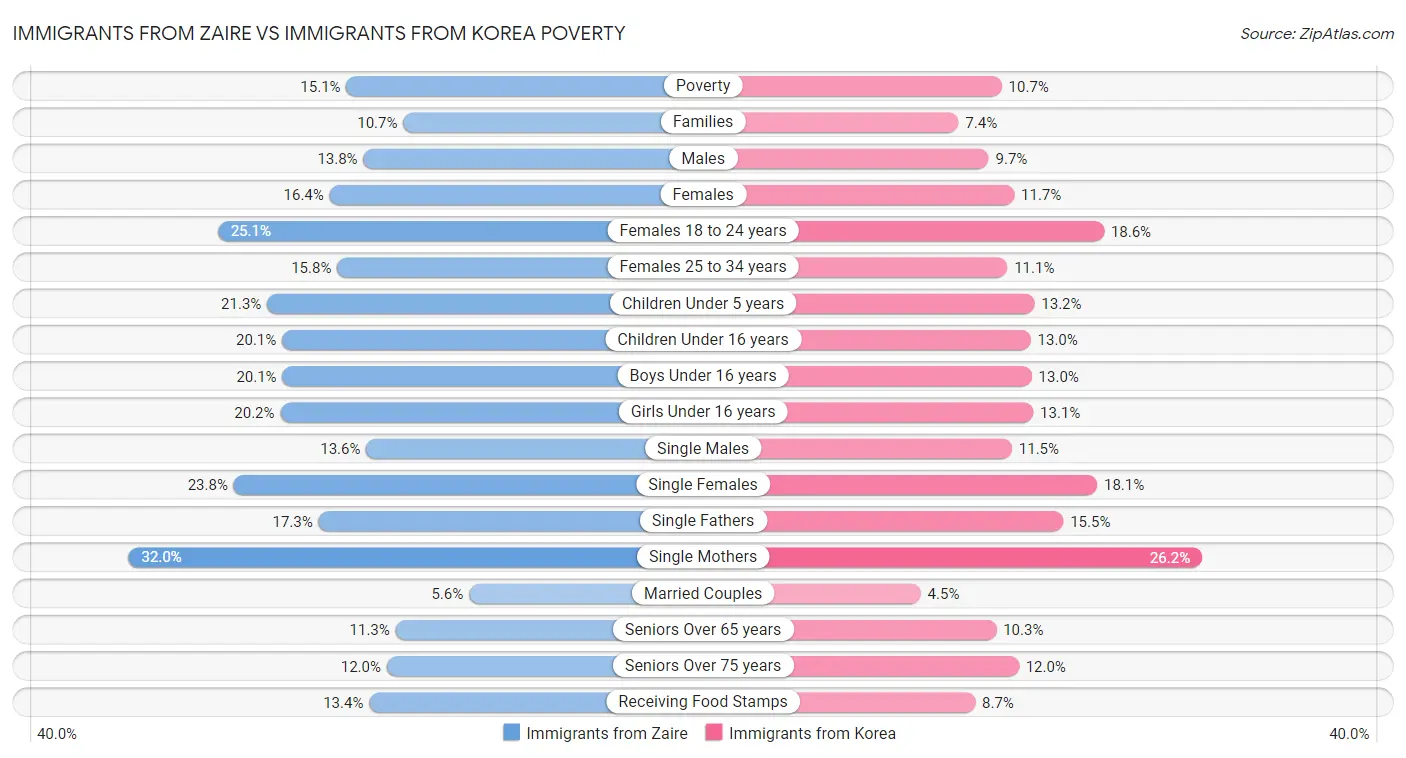 Immigrants from Zaire vs Immigrants from Korea Poverty