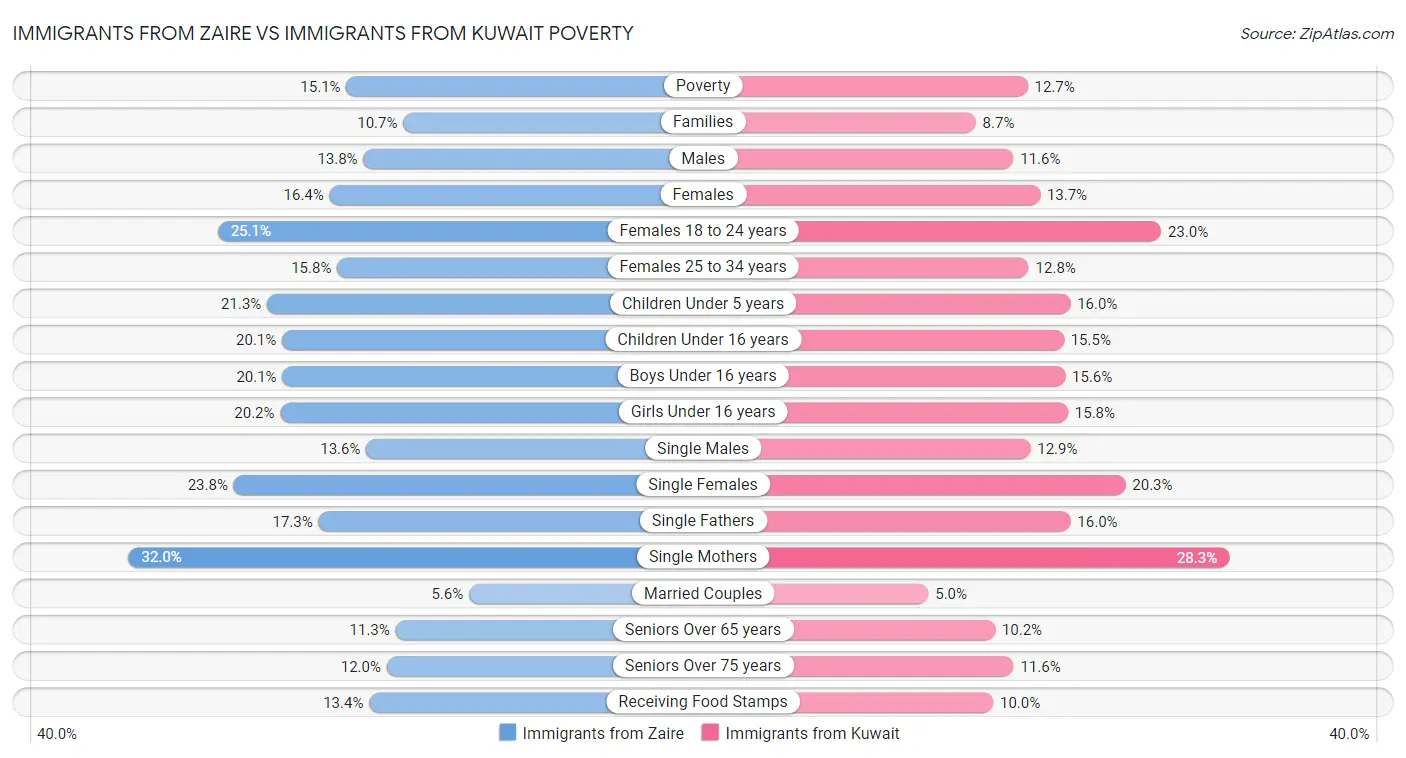 Immigrants from Zaire vs Immigrants from Kuwait Poverty
