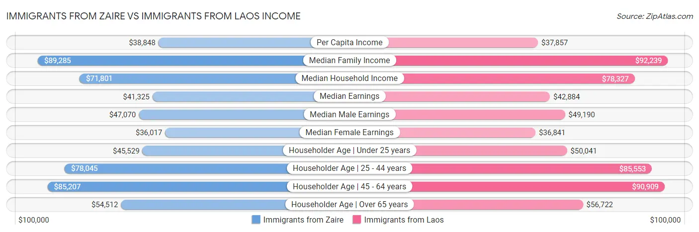 Immigrants from Zaire vs Immigrants from Laos Income
