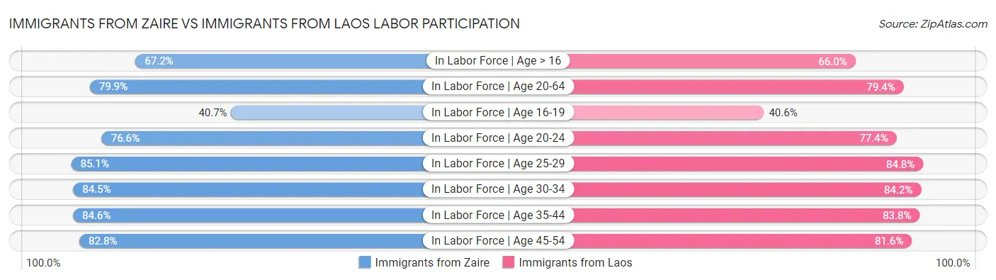 Immigrants from Zaire vs Immigrants from Laos Labor Participation