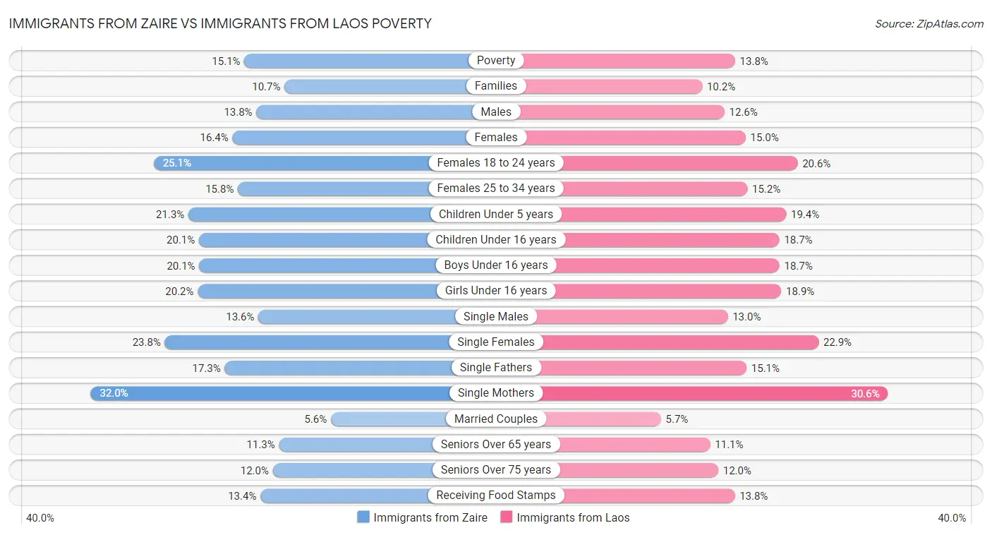 Immigrants from Zaire vs Immigrants from Laos Poverty