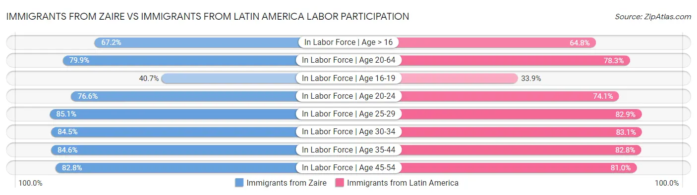 Immigrants from Zaire vs Immigrants from Latin America Labor Participation