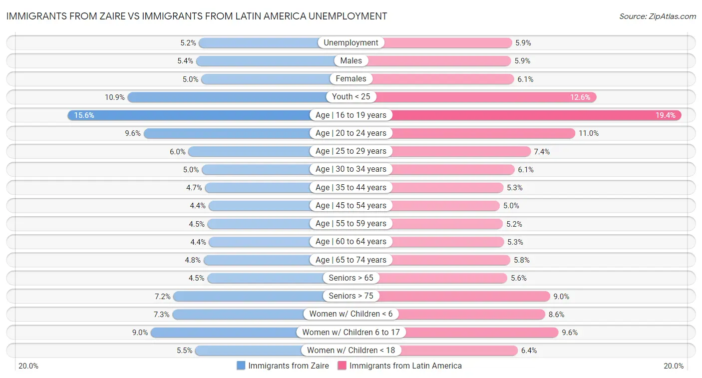 Immigrants from Zaire vs Immigrants from Latin America Unemployment