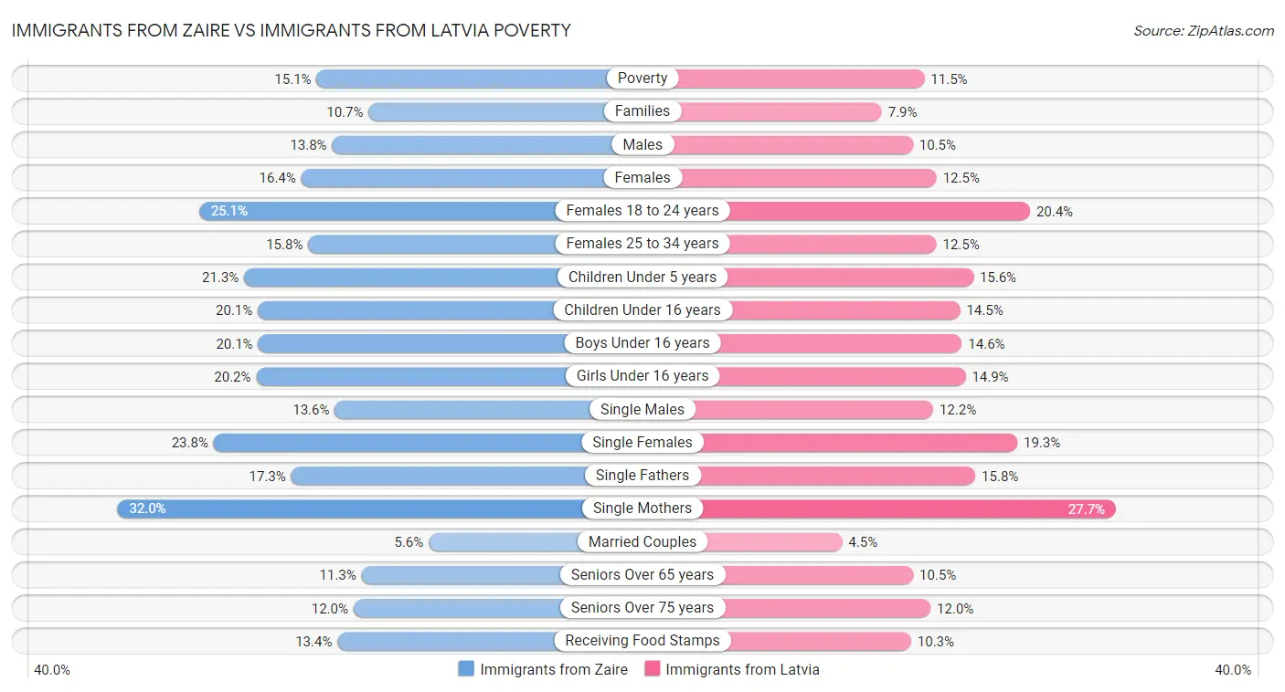Immigrants from Zaire vs Immigrants from Latvia Poverty