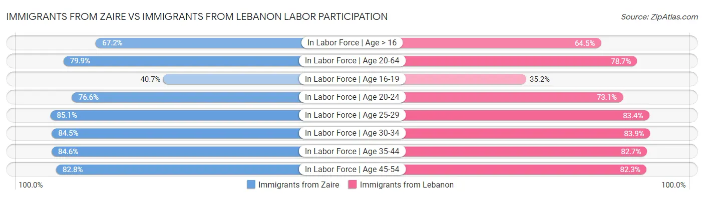 Immigrants from Zaire vs Immigrants from Lebanon Labor Participation