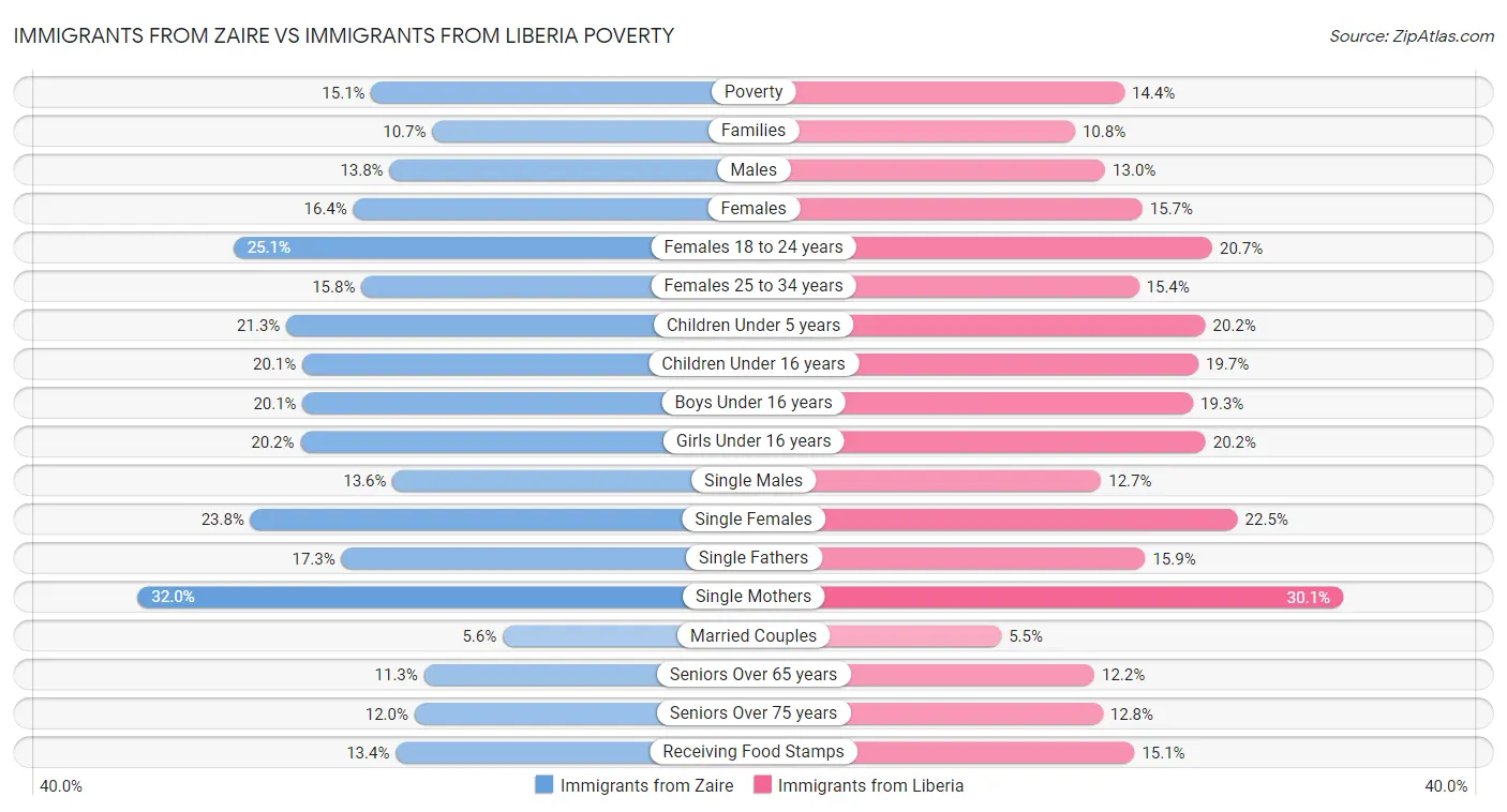Immigrants from Zaire vs Immigrants from Liberia Poverty