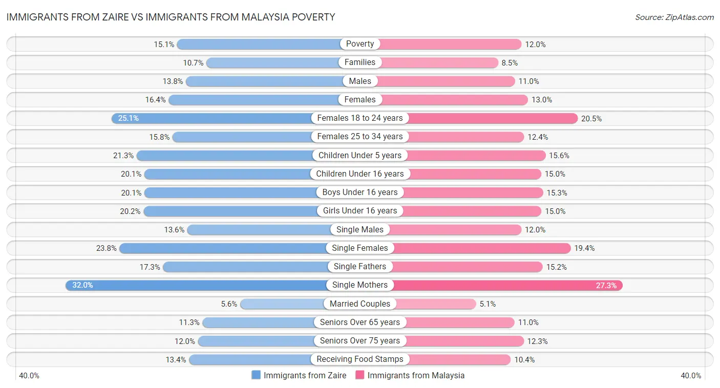 Immigrants from Zaire vs Immigrants from Malaysia Poverty