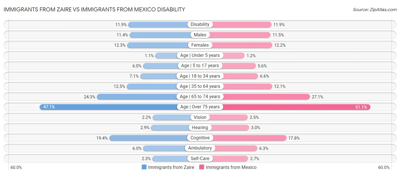 Immigrants from Zaire vs Immigrants from Mexico Disability
