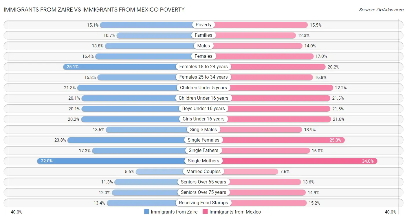 Immigrants from Zaire vs Immigrants from Mexico Poverty