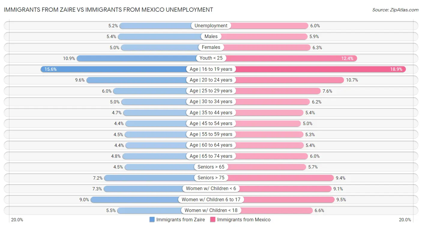 Immigrants from Zaire vs Immigrants from Mexico Unemployment