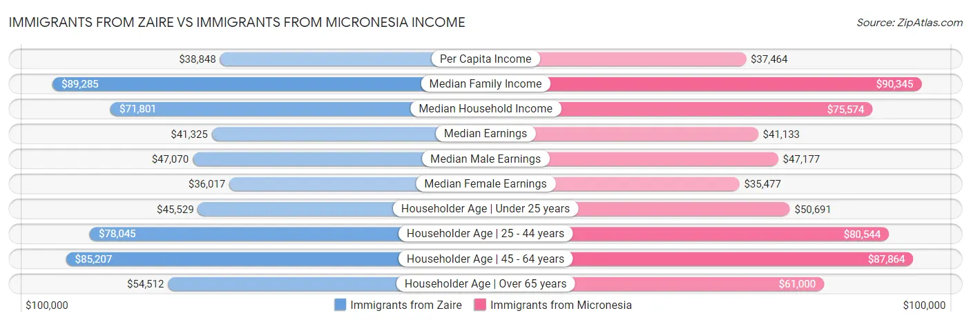 Immigrants from Zaire vs Immigrants from Micronesia Income