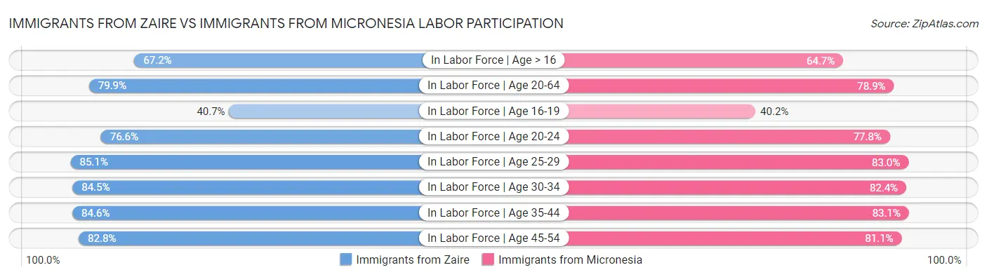 Immigrants from Zaire vs Immigrants from Micronesia Labor Participation