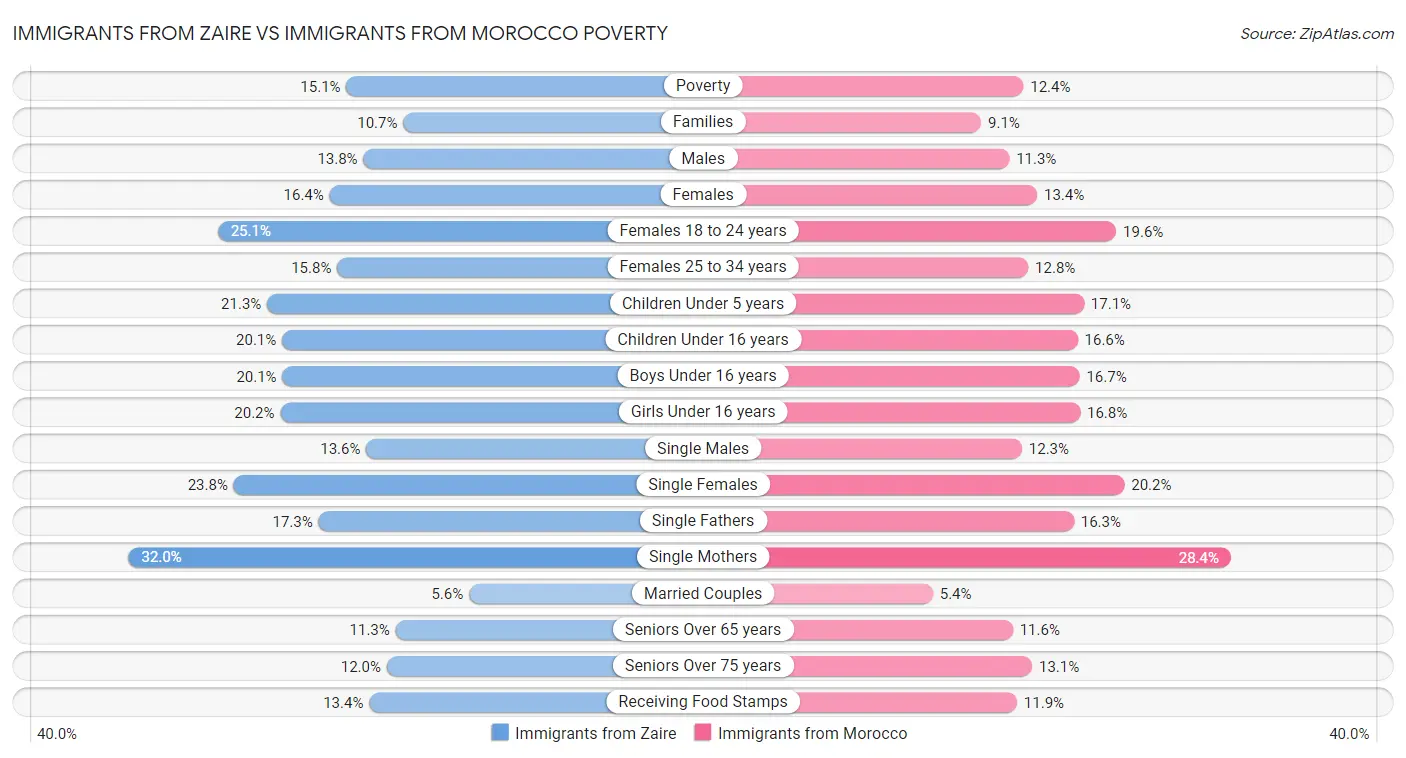 Immigrants from Zaire vs Immigrants from Morocco Poverty