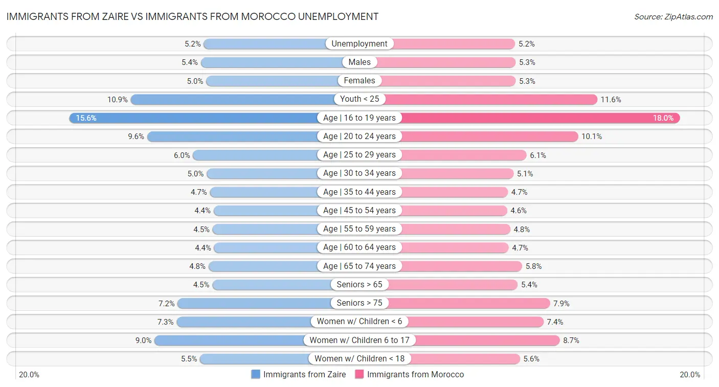Immigrants from Zaire vs Immigrants from Morocco Unemployment