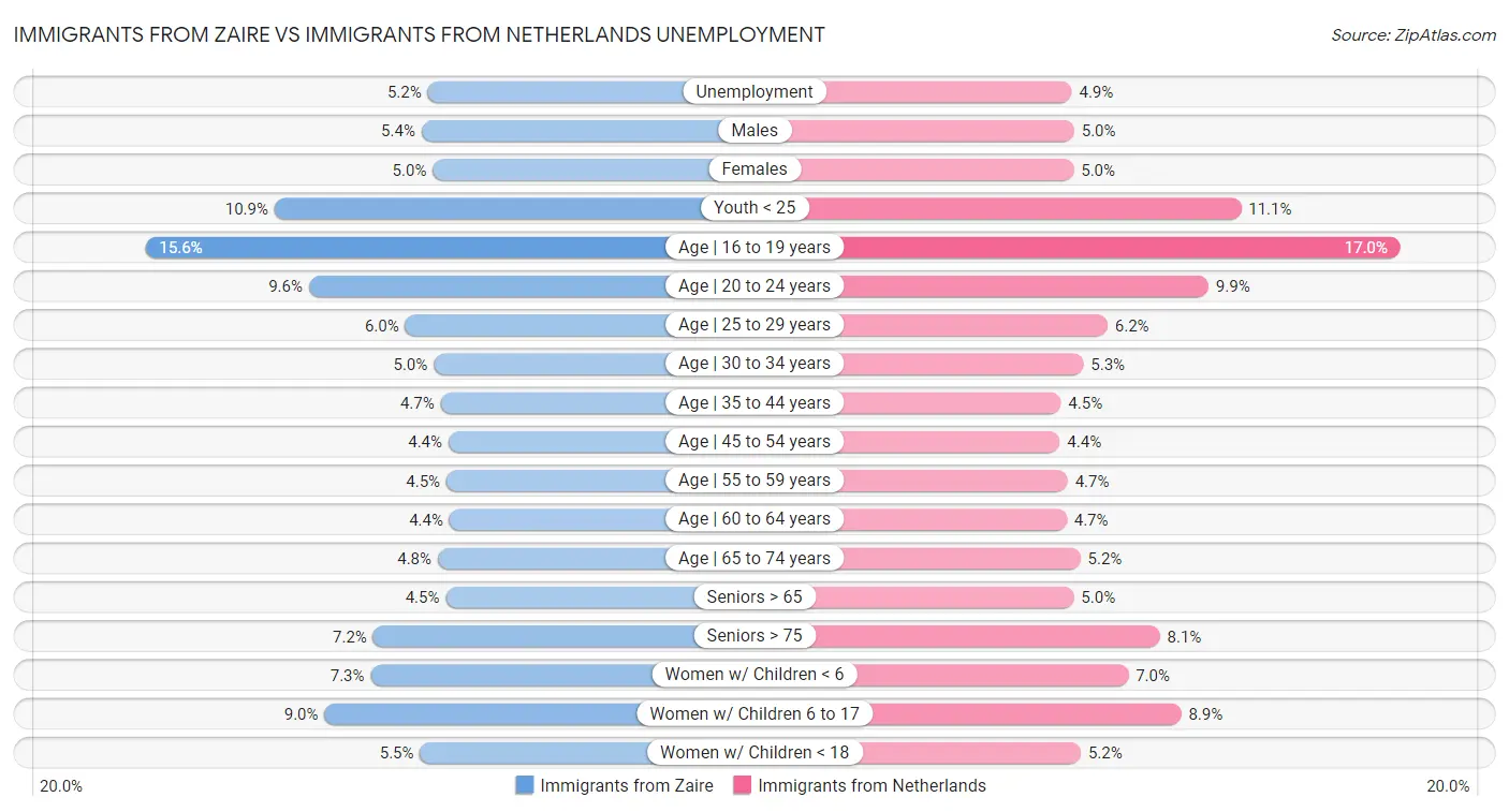 Immigrants from Zaire vs Immigrants from Netherlands Unemployment