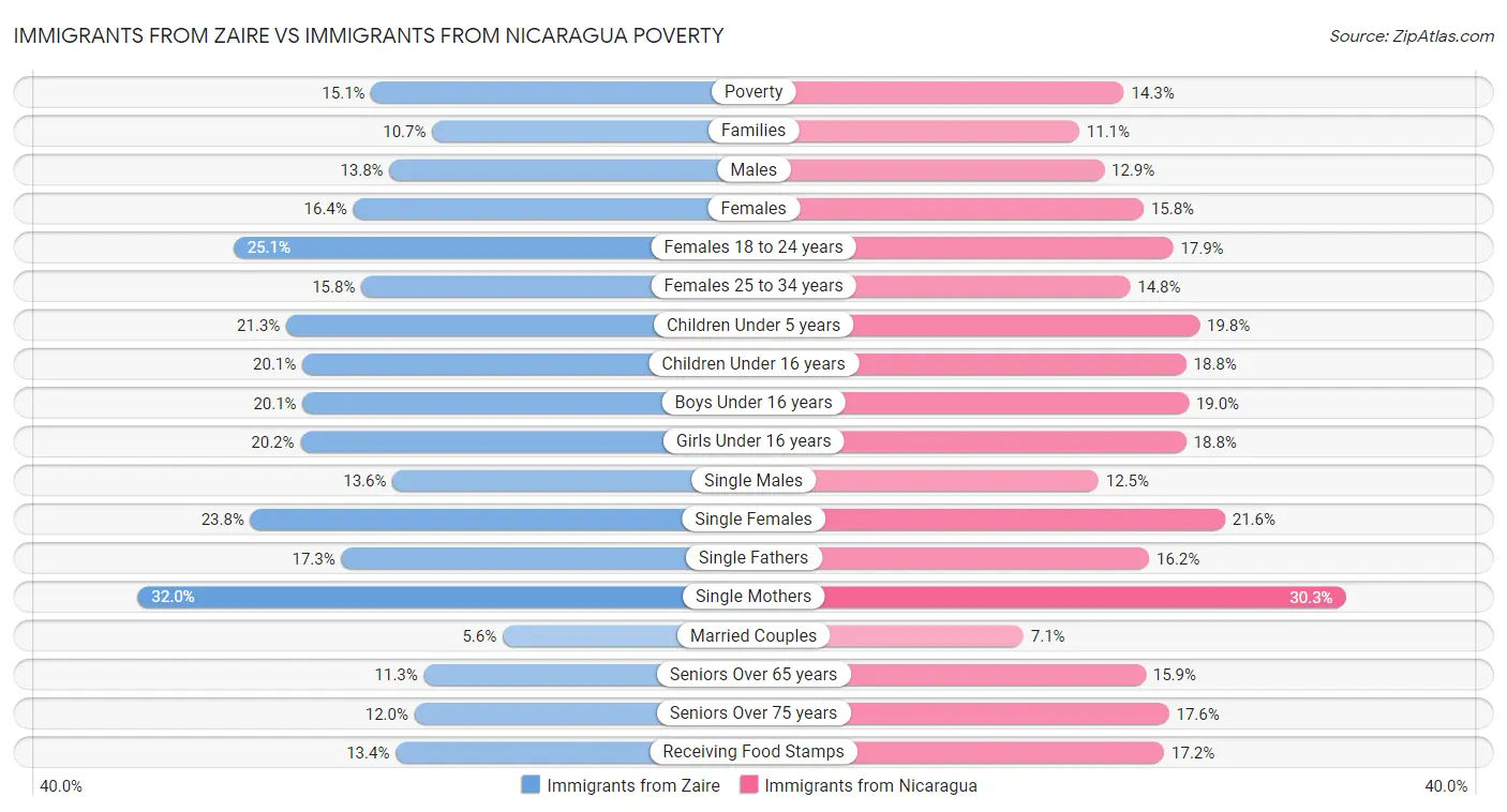 Immigrants from Zaire vs Immigrants from Nicaragua Poverty