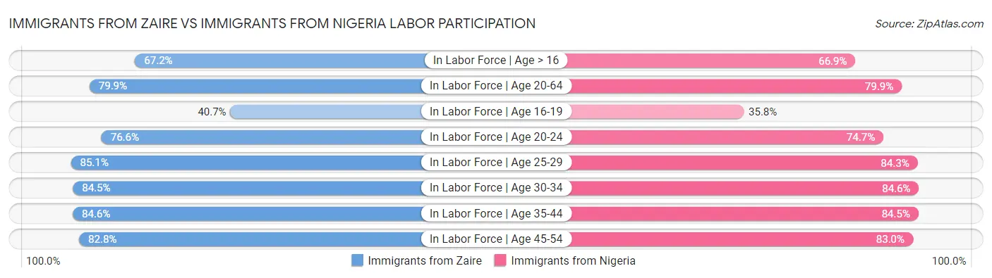 Immigrants from Zaire vs Immigrants from Nigeria Labor Participation