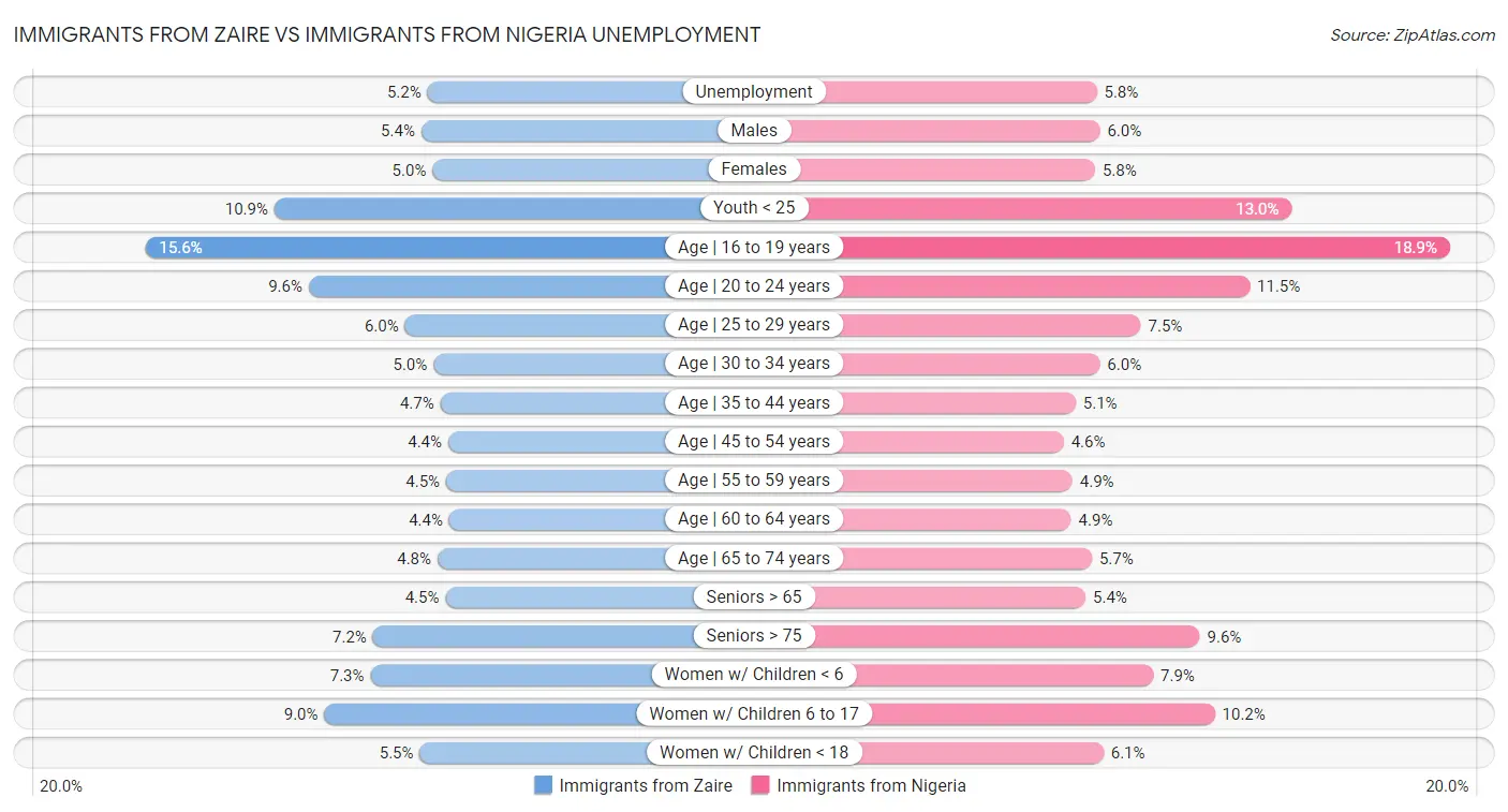 Immigrants from Zaire vs Immigrants from Nigeria Unemployment