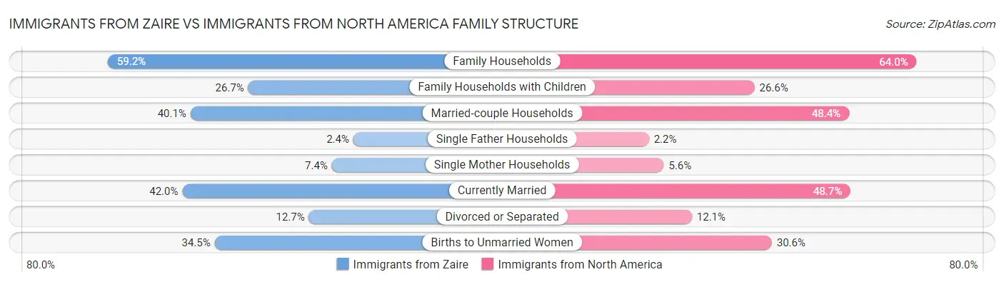 Immigrants from Zaire vs Immigrants from North America Family Structure