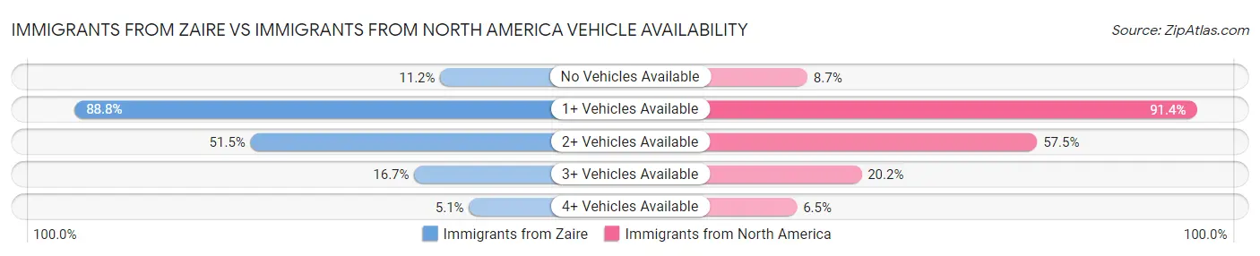 Immigrants from Zaire vs Immigrants from North America Vehicle Availability