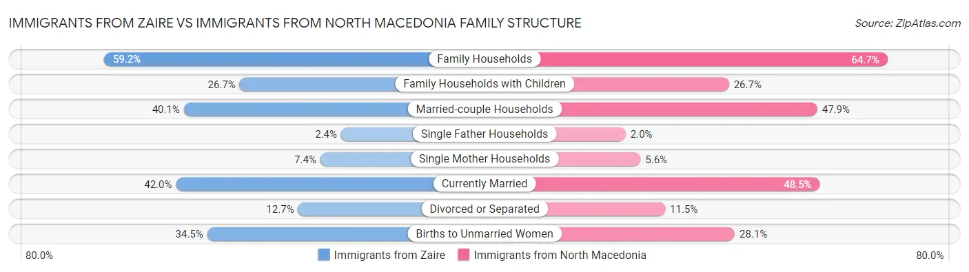 Immigrants from Zaire vs Immigrants from North Macedonia Family Structure