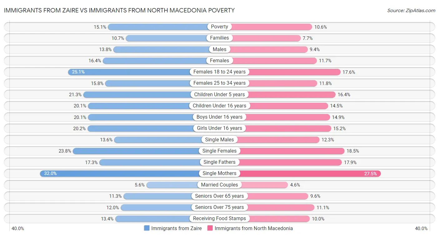 Immigrants from Zaire vs Immigrants from North Macedonia Poverty
