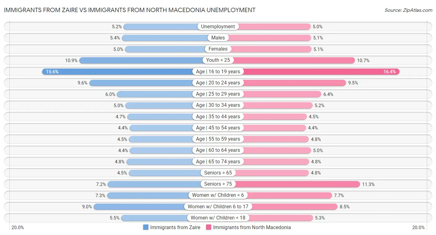 Immigrants from Zaire vs Immigrants from North Macedonia Unemployment