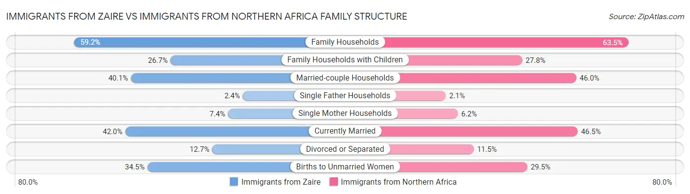 Immigrants from Zaire vs Immigrants from Northern Africa Family Structure